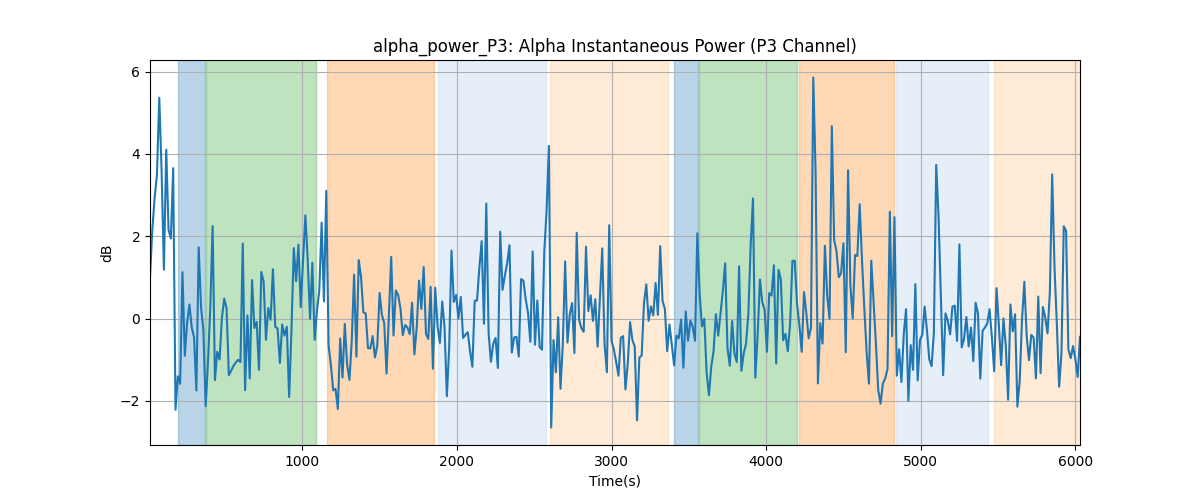 alpha_power_P3: Alpha Instantaneous Power (P3 Channel)