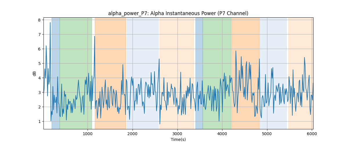 alpha_power_P7: Alpha Instantaneous Power (P7 Channel)