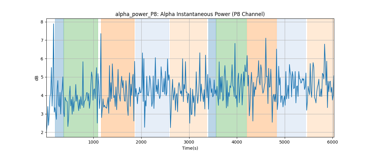 alpha_power_P8: Alpha Instantaneous Power (P8 Channel)