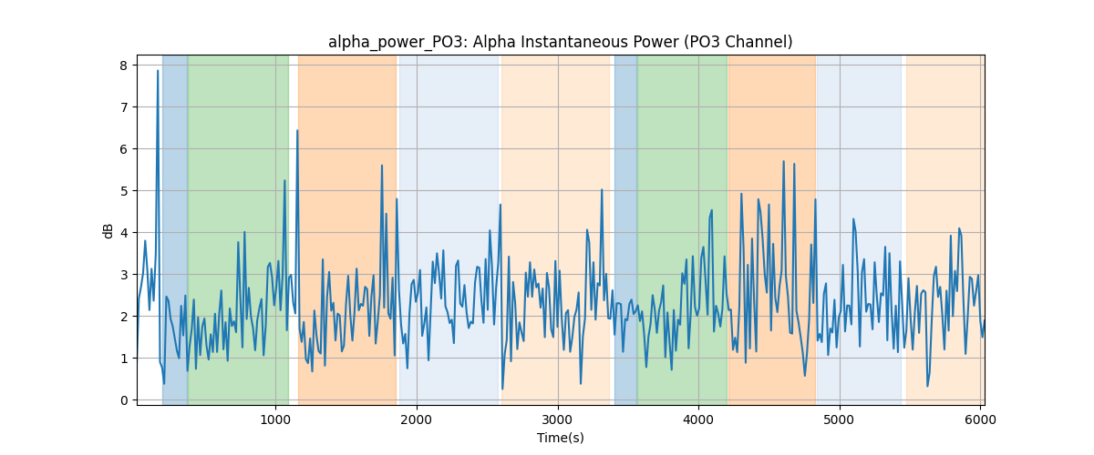 alpha_power_PO3: Alpha Instantaneous Power (PO3 Channel)