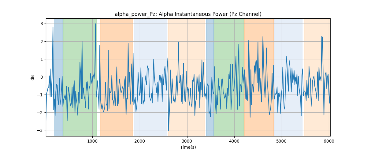 alpha_power_Pz: Alpha Instantaneous Power (Pz Channel)