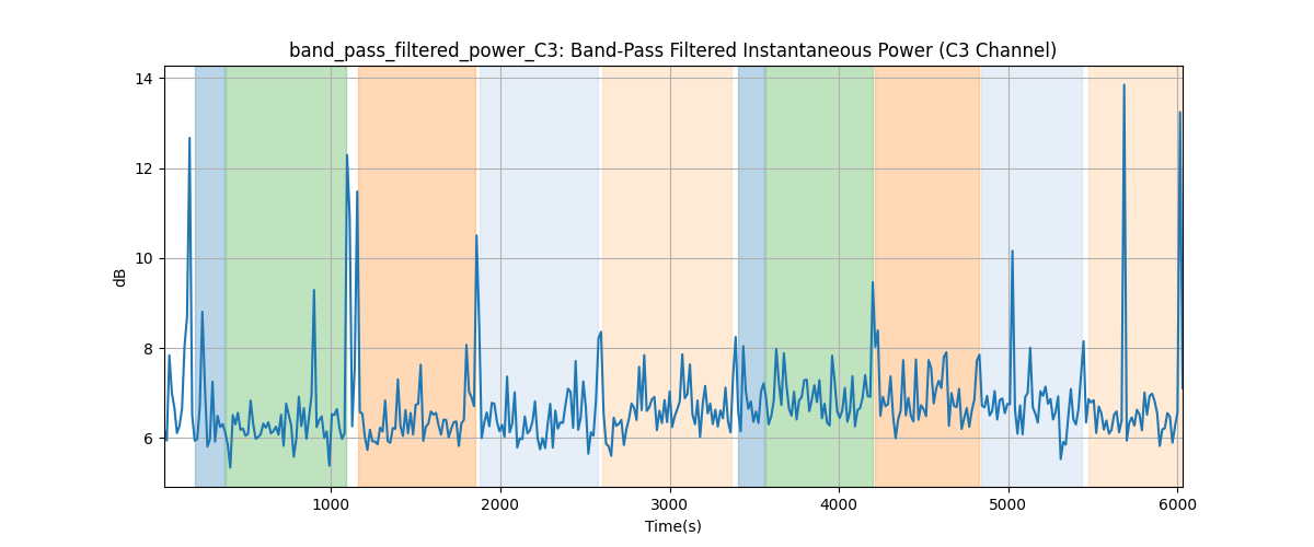 band_pass_filtered_power_C3: Band-Pass Filtered Instantaneous Power (C3 Channel)