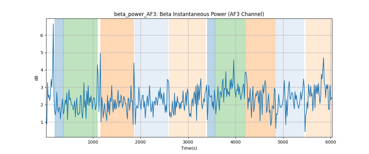 beta_power_AF3: Beta Instantaneous Power (AF3 Channel)