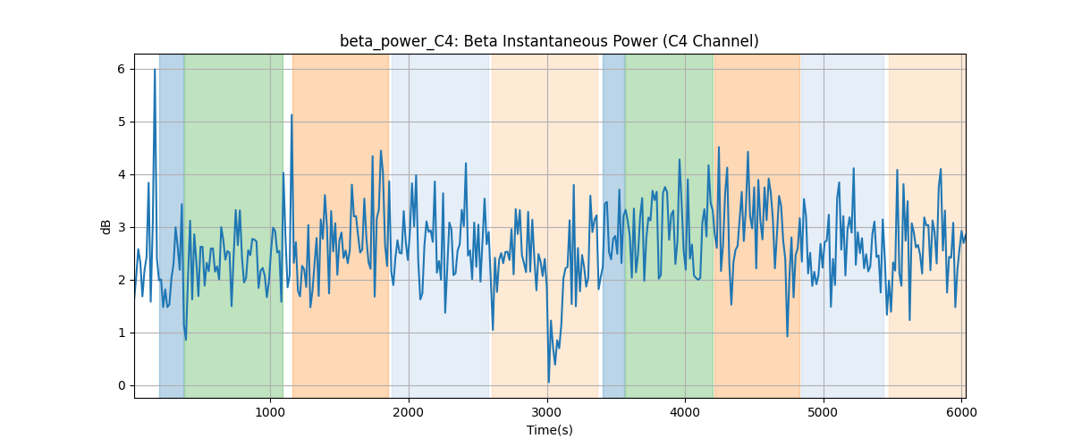 beta_power_C4: Beta Instantaneous Power (C4 Channel)