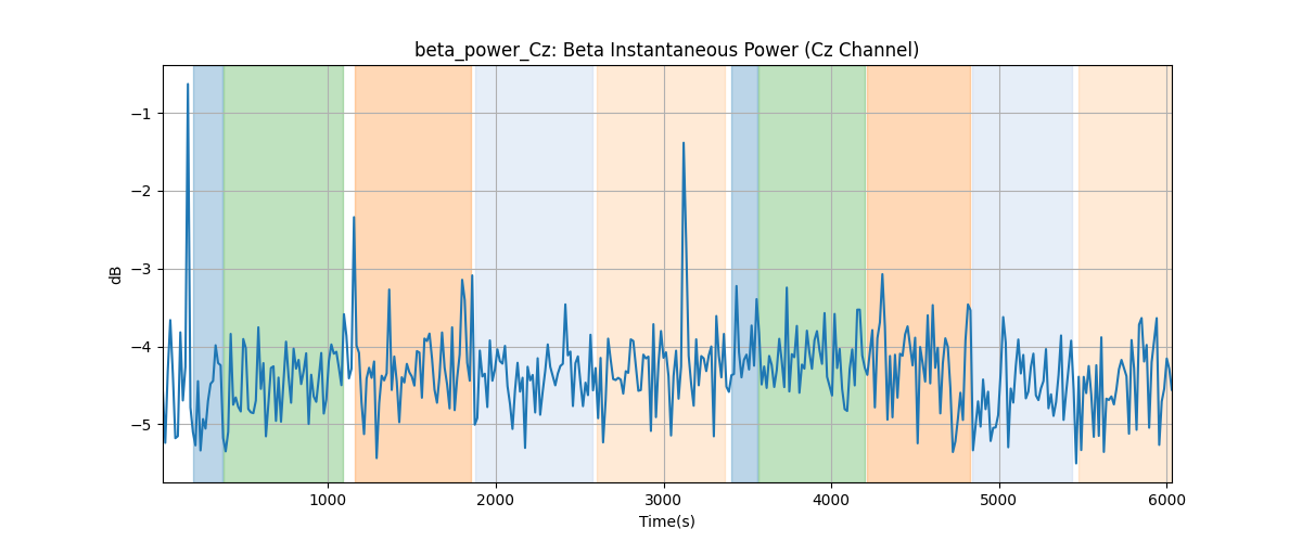 beta_power_Cz: Beta Instantaneous Power (Cz Channel)