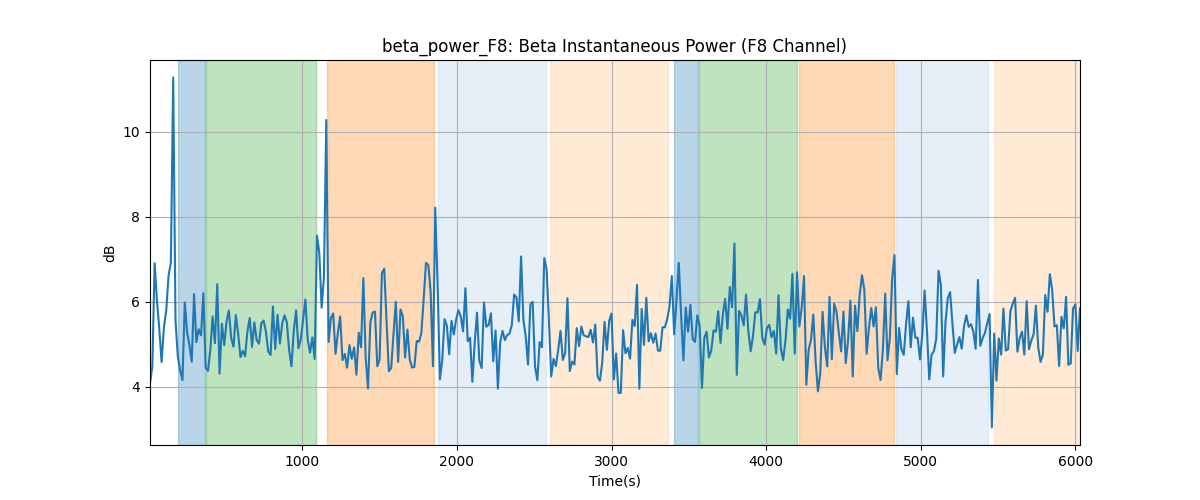 beta_power_F8: Beta Instantaneous Power (F8 Channel)