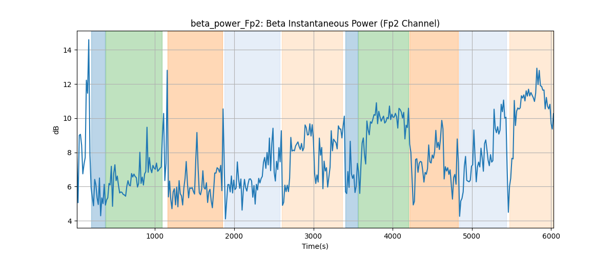 beta_power_Fp2: Beta Instantaneous Power (Fp2 Channel)