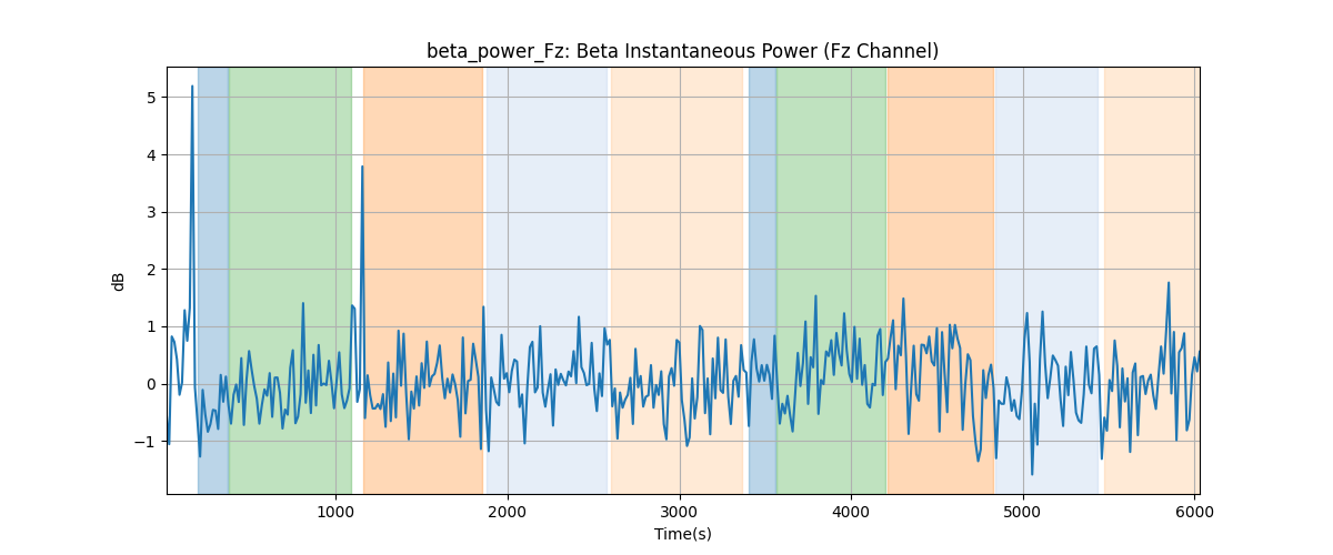 beta_power_Fz: Beta Instantaneous Power (Fz Channel)