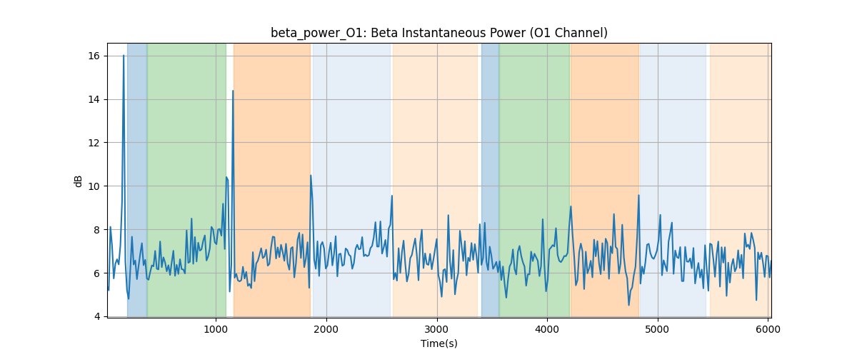 beta_power_O1: Beta Instantaneous Power (O1 Channel)