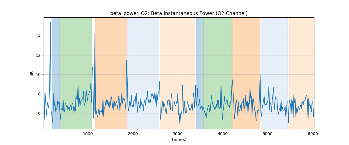 beta_power_O2: Beta Instantaneous Power (O2 Channel)