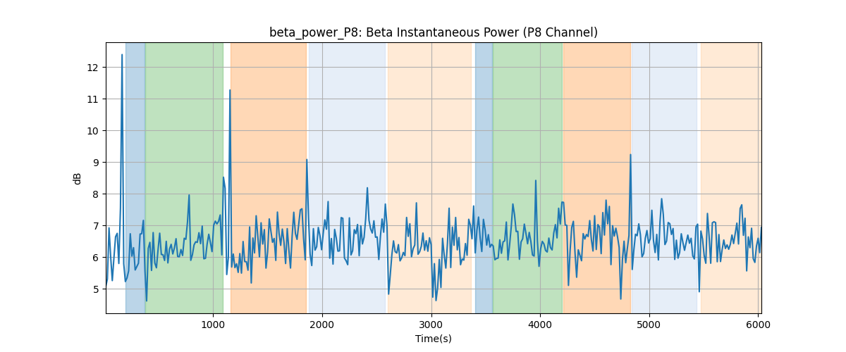 beta_power_P8: Beta Instantaneous Power (P8 Channel)