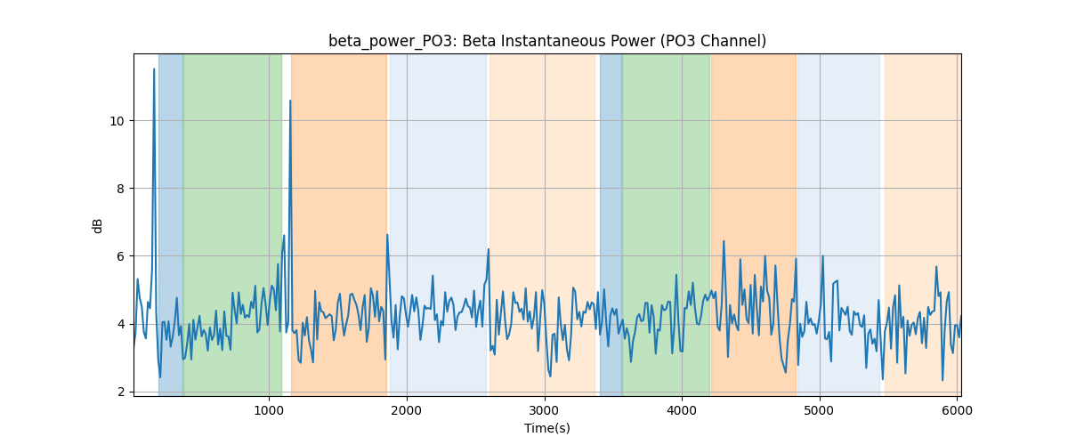 beta_power_PO3: Beta Instantaneous Power (PO3 Channel)