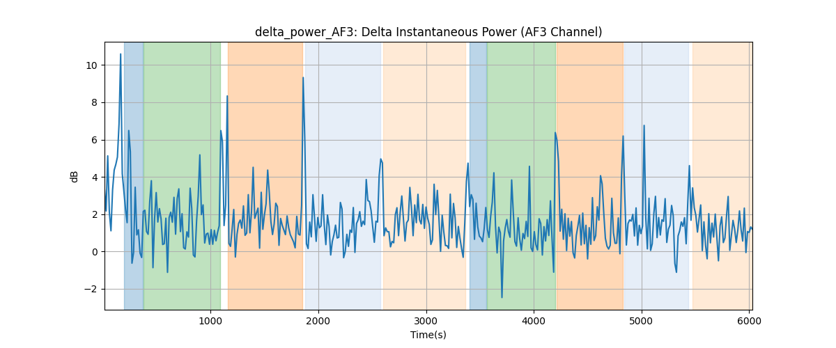 delta_power_AF3: Delta Instantaneous Power (AF3 Channel)