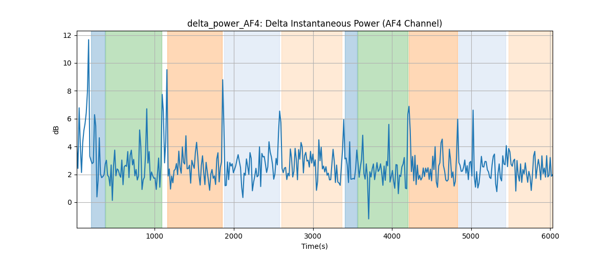 delta_power_AF4: Delta Instantaneous Power (AF4 Channel)