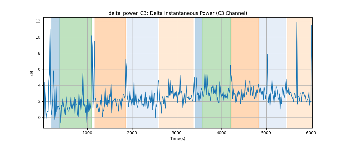 delta_power_C3: Delta Instantaneous Power (C3 Channel)