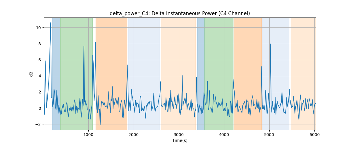 delta_power_C4: Delta Instantaneous Power (C4 Channel)