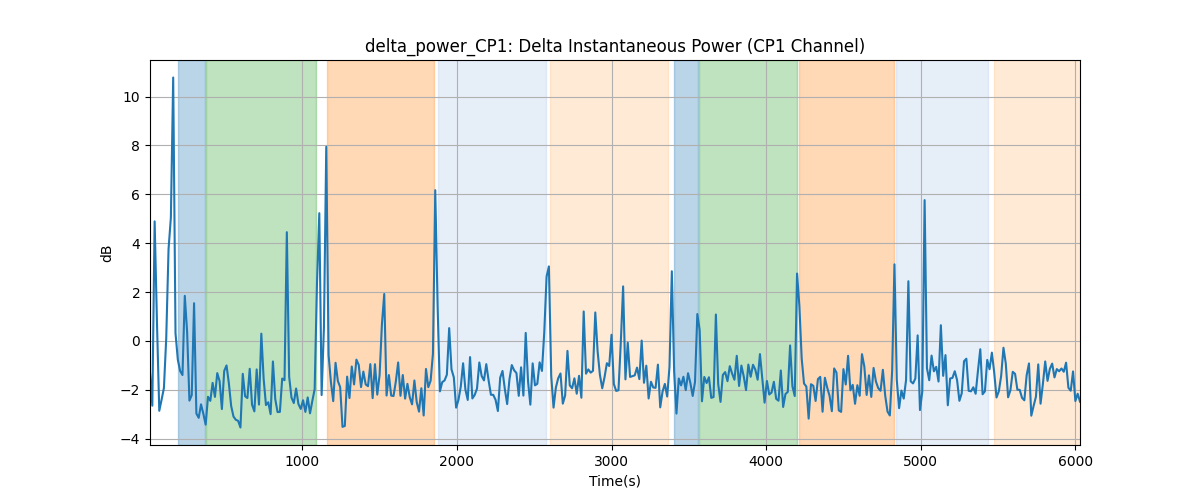 delta_power_CP1: Delta Instantaneous Power (CP1 Channel)