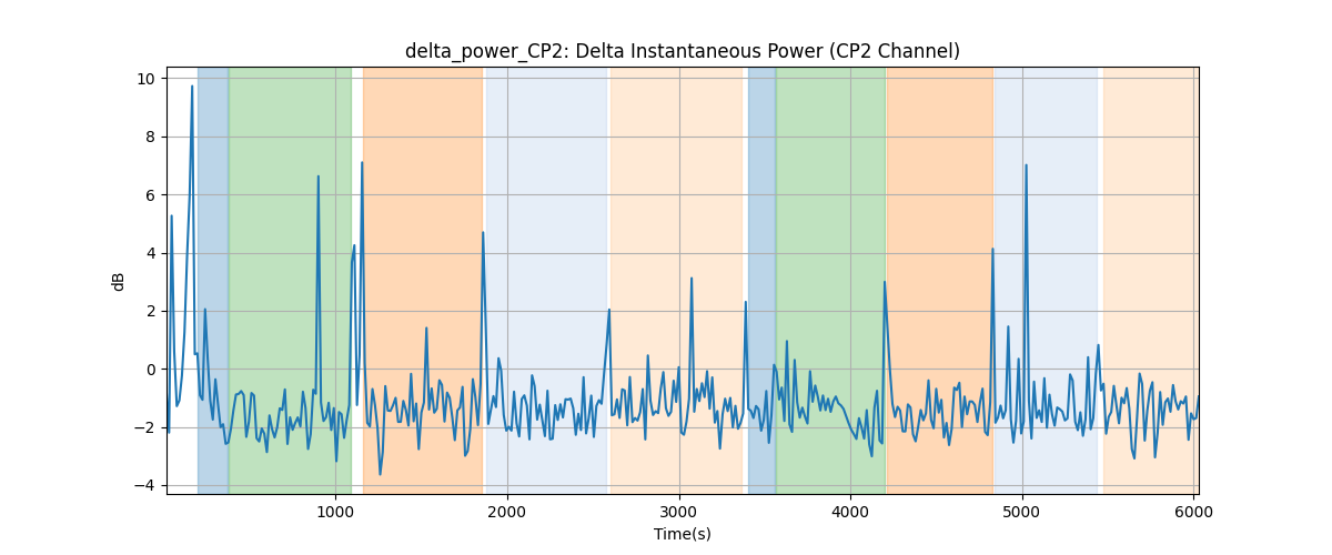 delta_power_CP2: Delta Instantaneous Power (CP2 Channel)