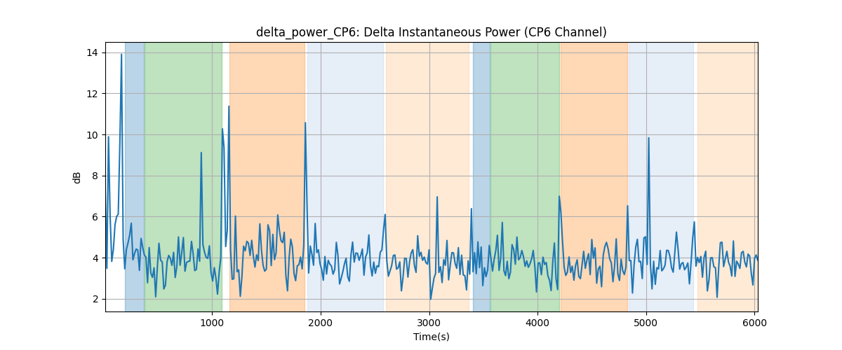 delta_power_CP6: Delta Instantaneous Power (CP6 Channel)