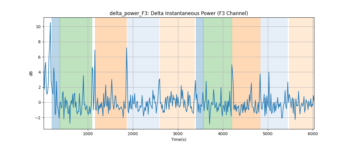 delta_power_F3: Delta Instantaneous Power (F3 Channel)