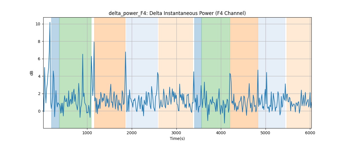 delta_power_F4: Delta Instantaneous Power (F4 Channel)