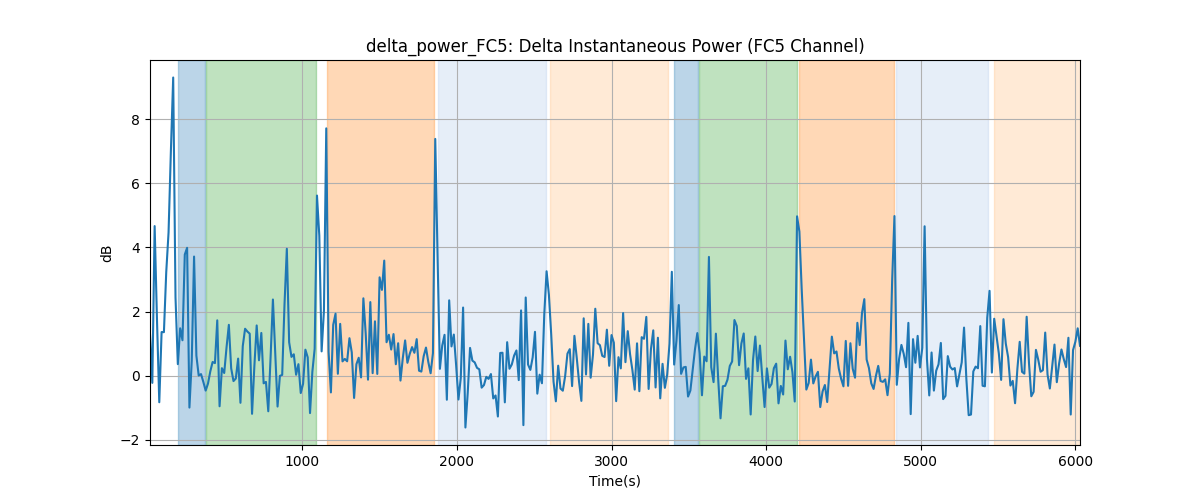 delta_power_FC5: Delta Instantaneous Power (FC5 Channel)