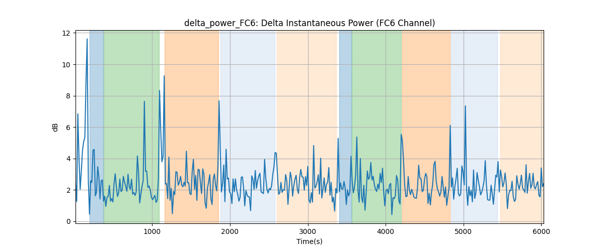 delta_power_FC6: Delta Instantaneous Power (FC6 Channel)