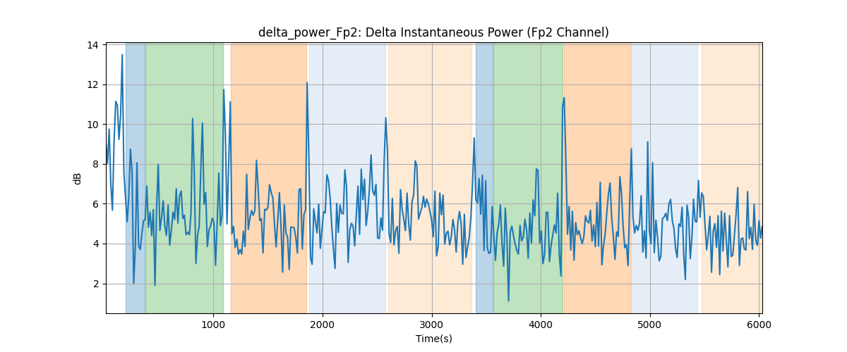 delta_power_Fp2: Delta Instantaneous Power (Fp2 Channel)