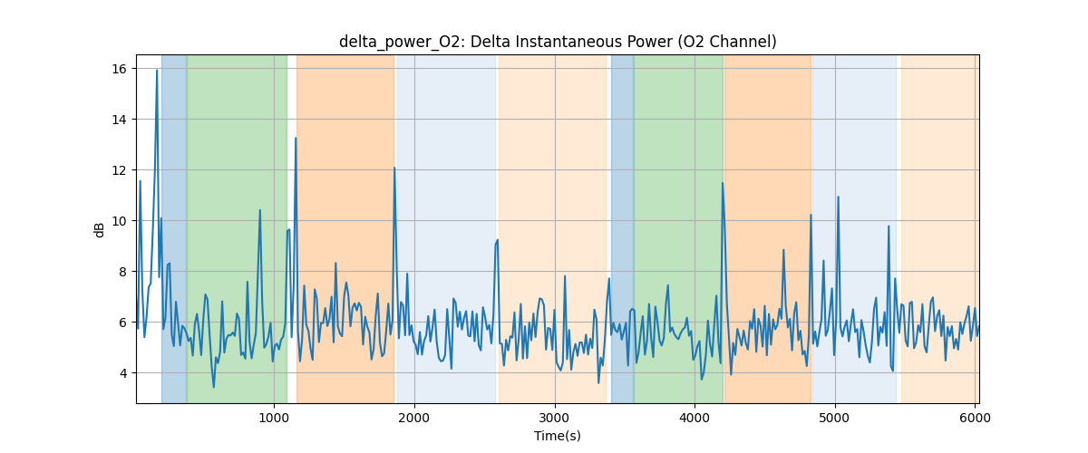 delta_power_O2: Delta Instantaneous Power (O2 Channel)