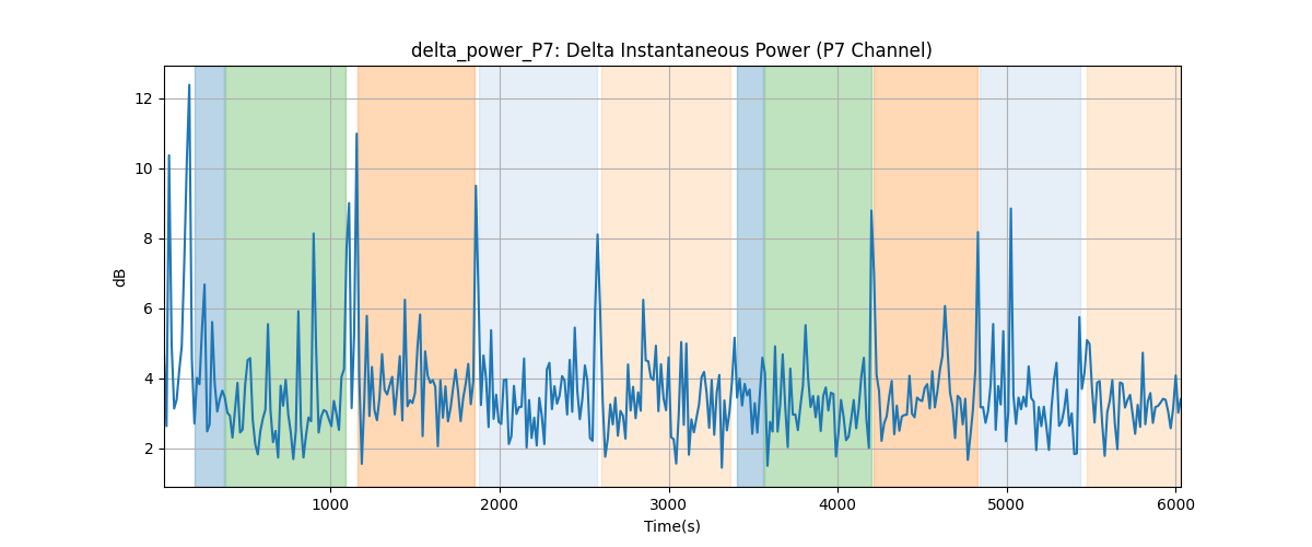 delta_power_P7: Delta Instantaneous Power (P7 Channel)