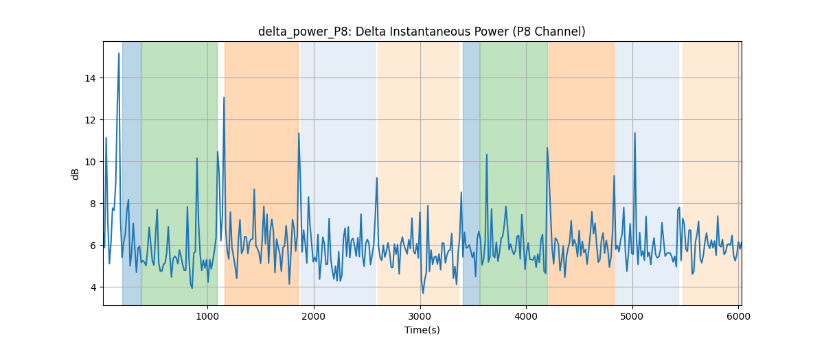 delta_power_P8: Delta Instantaneous Power (P8 Channel)