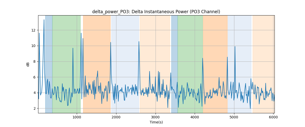 delta_power_PO3: Delta Instantaneous Power (PO3 Channel)