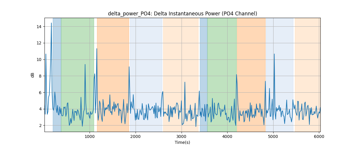 delta_power_PO4: Delta Instantaneous Power (PO4 Channel)