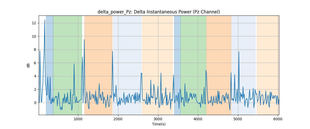 delta_power_Pz: Delta Instantaneous Power (Pz Channel)