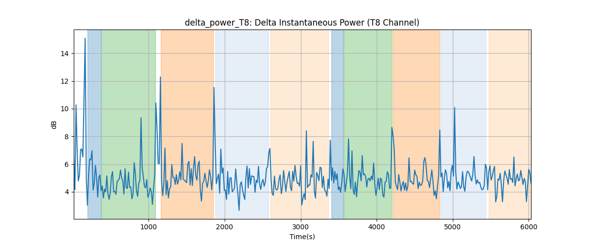 delta_power_T8: Delta Instantaneous Power (T8 Channel)