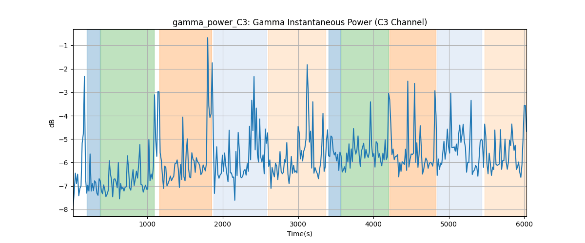 gamma_power_C3: Gamma Instantaneous Power (C3 Channel)