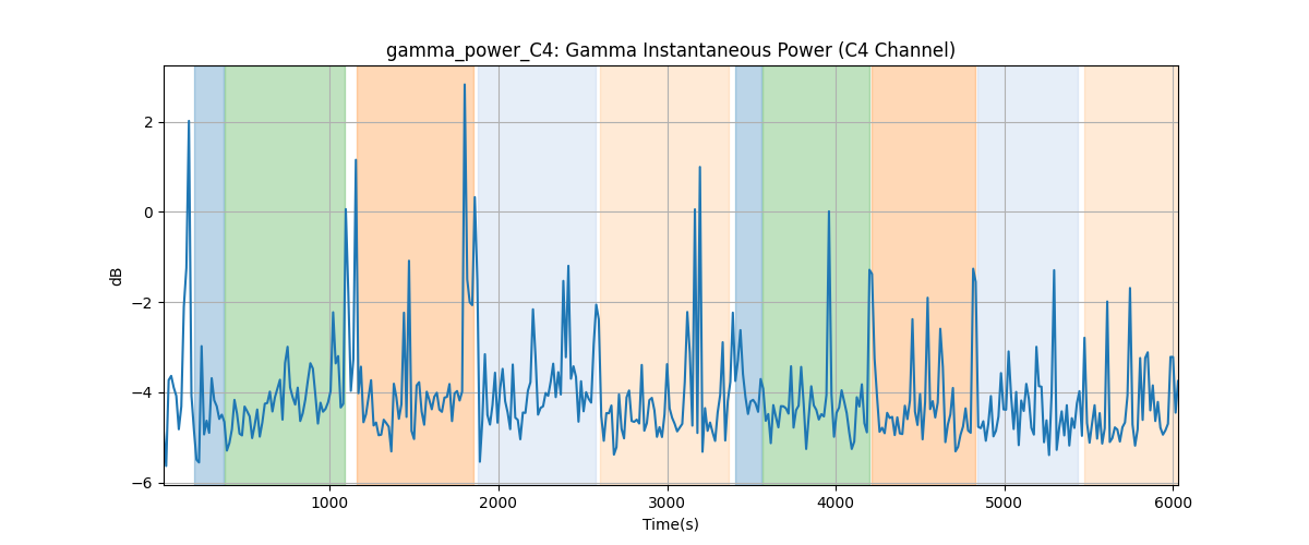 gamma_power_C4: Gamma Instantaneous Power (C4 Channel)