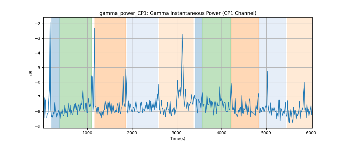 gamma_power_CP1: Gamma Instantaneous Power (CP1 Channel)