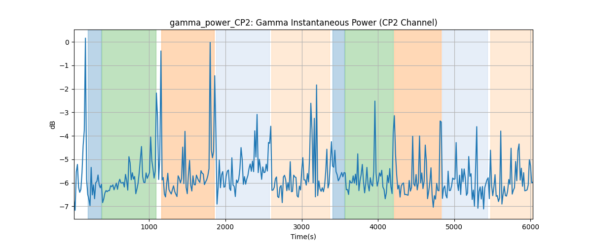 gamma_power_CP2: Gamma Instantaneous Power (CP2 Channel)