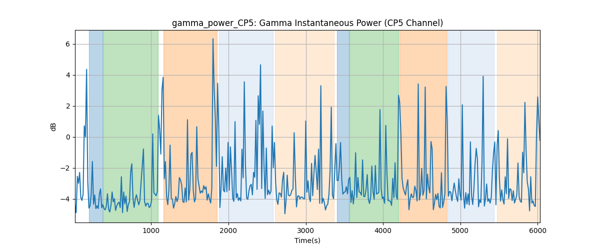 gamma_power_CP5: Gamma Instantaneous Power (CP5 Channel)