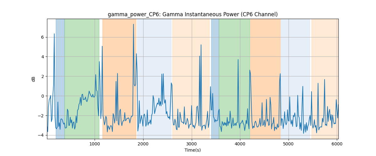 gamma_power_CP6: Gamma Instantaneous Power (CP6 Channel)