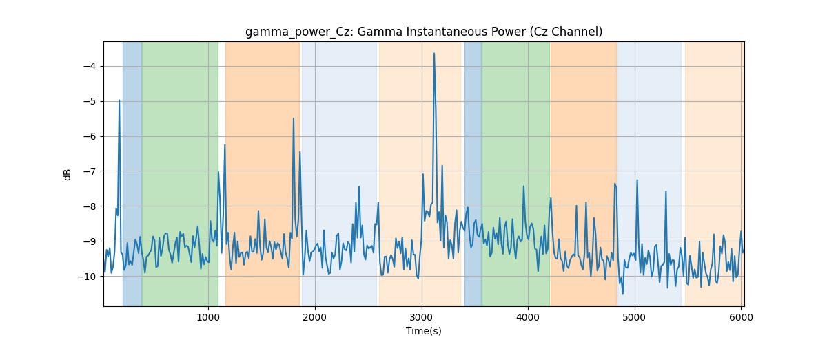 gamma_power_Cz: Gamma Instantaneous Power (Cz Channel)