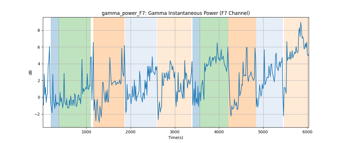 gamma_power_F7: Gamma Instantaneous Power (F7 Channel)