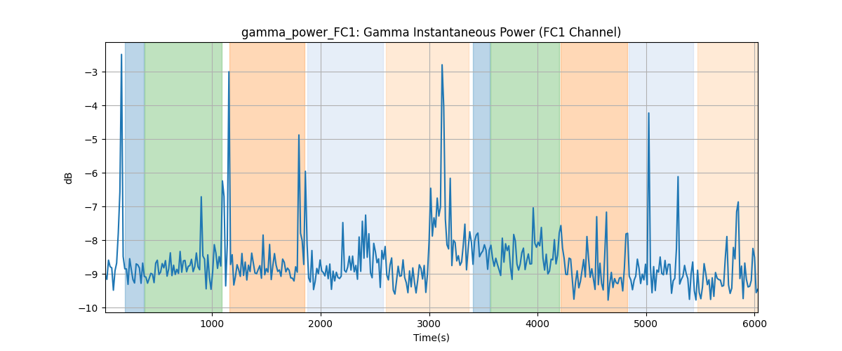 gamma_power_FC1: Gamma Instantaneous Power (FC1 Channel)