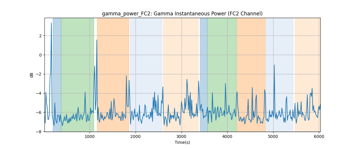 gamma_power_FC2: Gamma Instantaneous Power (FC2 Channel)