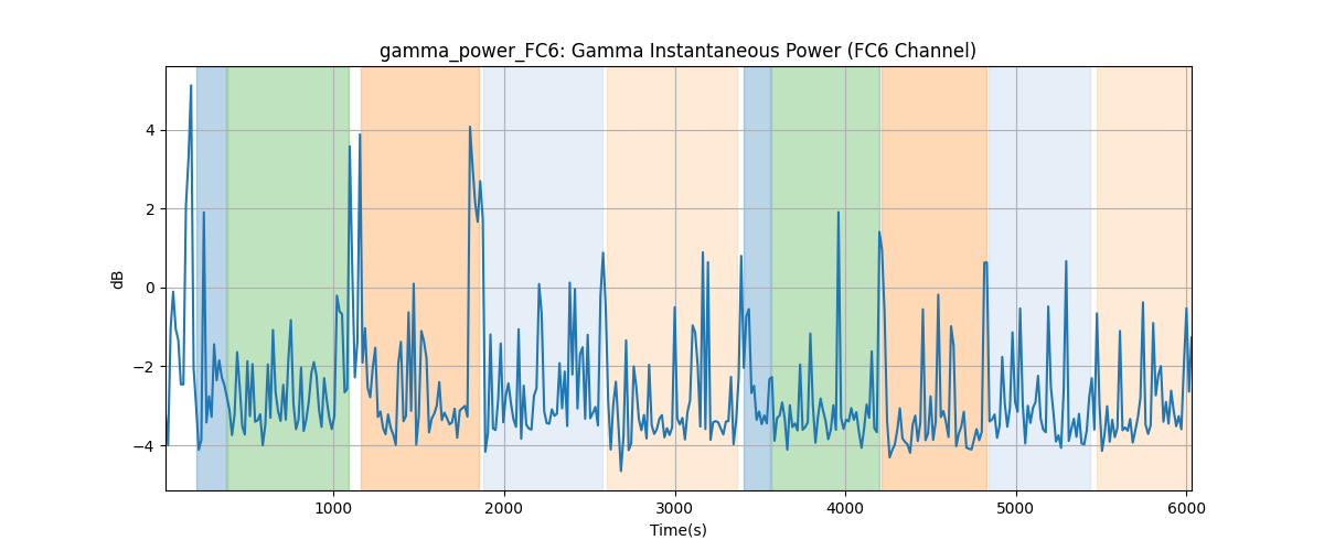 gamma_power_FC6: Gamma Instantaneous Power (FC6 Channel)