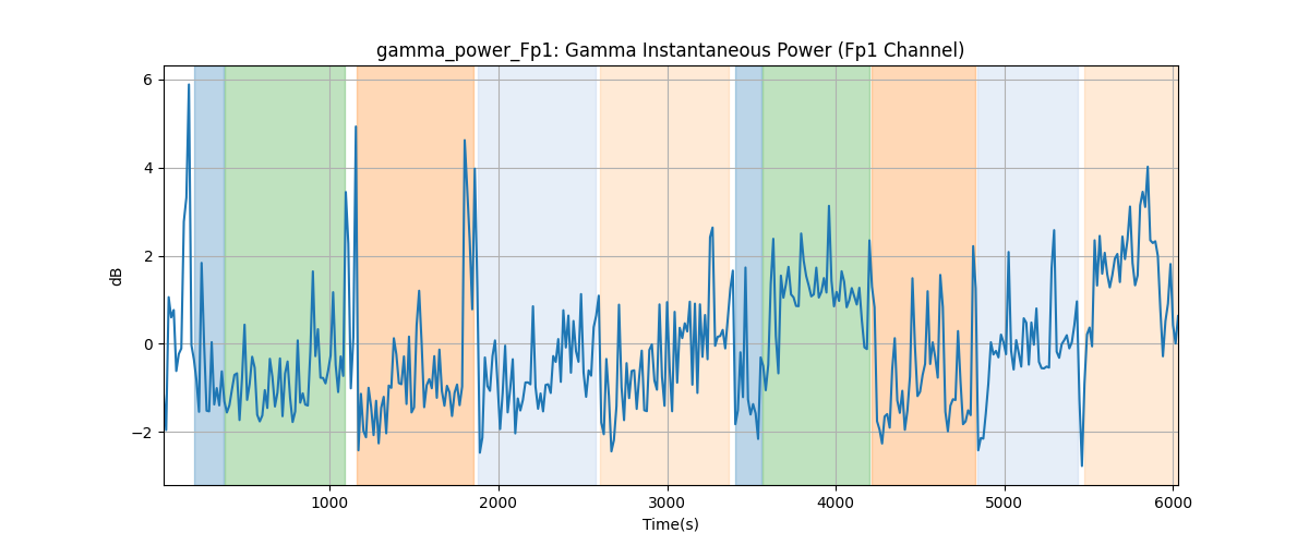 gamma_power_Fp1: Gamma Instantaneous Power (Fp1 Channel)