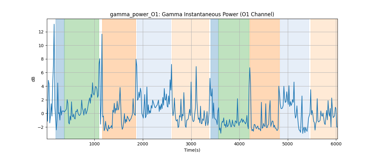 gamma_power_O1: Gamma Instantaneous Power (O1 Channel)