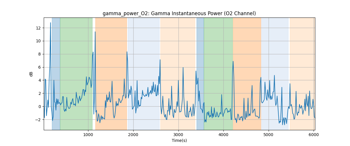 gamma_power_O2: Gamma Instantaneous Power (O2 Channel)