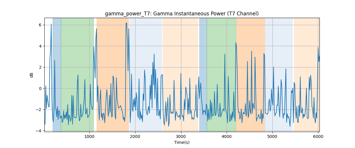 gamma_power_T7: Gamma Instantaneous Power (T7 Channel)